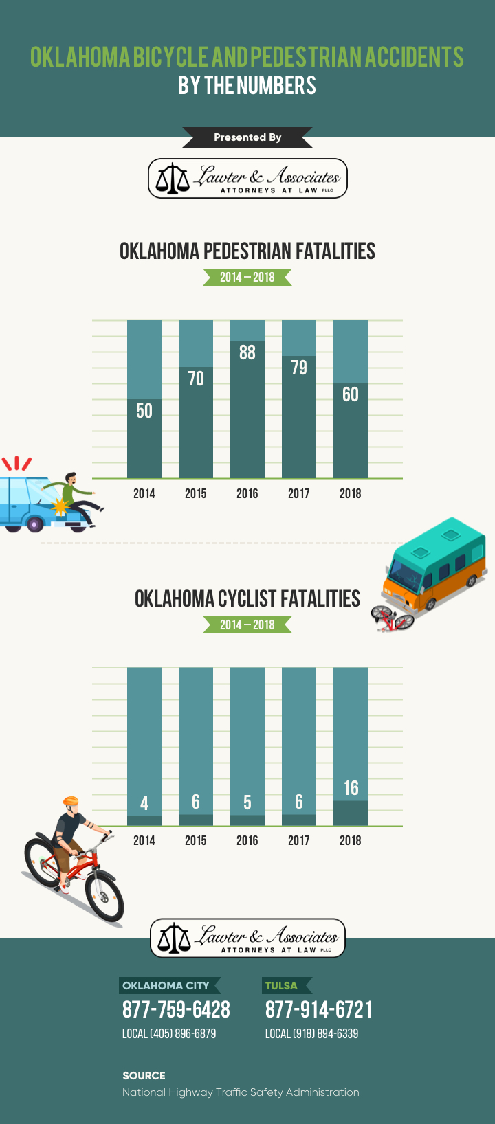 Oklahoma Bicycle Accident Lawyer : Lawter & Associates